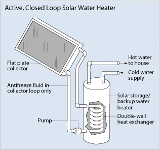 Active Solar Water System (Source: U.S. Department of Energy website www.energy.gov)